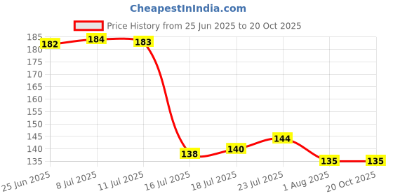flipkart.com pitradev Wet and Dry Cotton Cleaning Cloth pitradev Price History Graph from 25 Jun 2025 to 20 Oct 2025