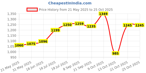 flipkart.com impulse Pitru Premium Stainless Steel Folding Towel Rack/Towel Stand/Hanger/Bathroom Accessories(18 Inches) Chrome Plated Towel Holder impulse Price History Graph from 21 May 2025 to 24 Oct 2025