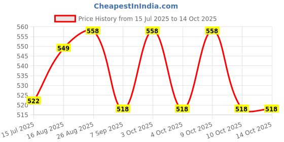 flipkart.com pitru venture CM20 Blue 5 mm Camping Mat pitru venture Price History Graph from 15 Jul 2025 to 14 Oct 2025