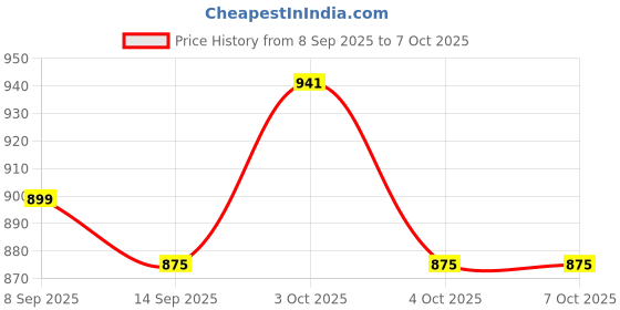 flipkart.com pitru venture Empty Cutlery Box Drawer Case pitru venture Price History Graph from 8 Sep 2025 to 6 Oct 2025