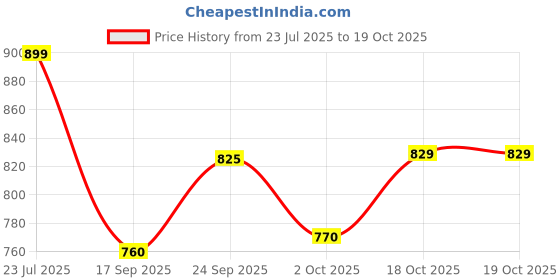 flipkart.com pitru venture Kitchen Cutlery Tray Drawer Orgenizer Expandable 8-Section Drawer Tray pitru venture Price History Graph from 23 Jul 2025 to 18 Oct 2025