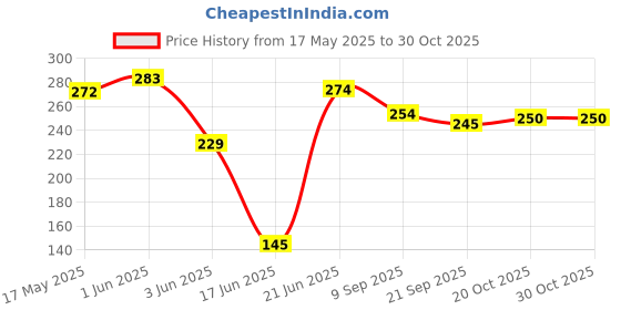 flipkart.com sabirat Pitthu Fun Outdoor Game That You Can Enjoy With Family & Friends[Multicolor] sabirat Price History Graph from 17 May 2025 to 29 Oct 2025