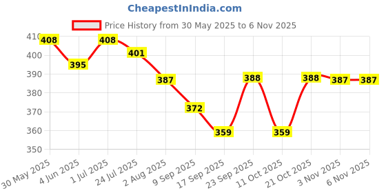 flipkart.com sarasi Pitthu Fun Outdoor Game, You Can Enjoy With Family & Friends, Aim, Throw, Score sarasi Price History Graph from 30 May 2025 to 6 Nov 2025