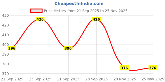 flipkart.com jayaansh traders Pitthu (Lagori ) Traditional Indian Game Set for Kids jayaansh traders Price History Graph from 21 Sep 2025 to 25 Nov 2025