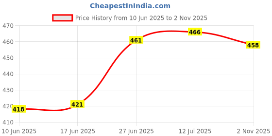 flipkart.com pitzz Solid Men Black Cargo Shorts pitzz Price History Graph from 10 Jun 2025 to 2 Nov 2025
