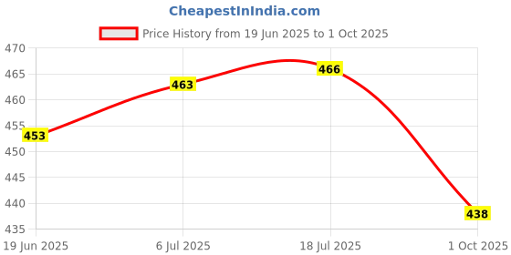 flipkart.com pitzz Solid Men Brown Cargo Shorts pitzz Price History Graph from 19 Jun 2025 to 1 Oct 2025
