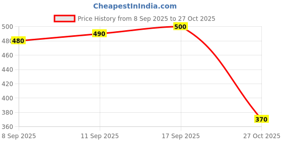 flipkart.com pitzz Solid Men Brown Cargo Shorts pitzz Price History Graph from 8 Sep 2025 to 27 Oct 2025
