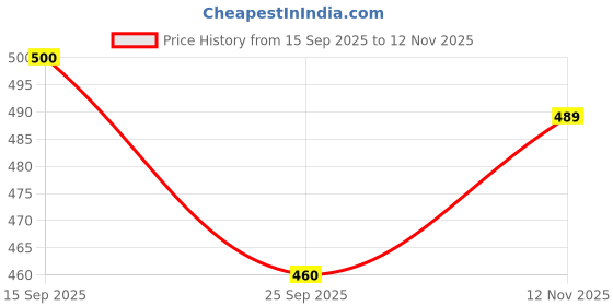 flipkart.com pitzz Solid Men Brown Cargo Shorts pitzz Price History Graph from 15 Sep 2025 to 12 Nov 2025