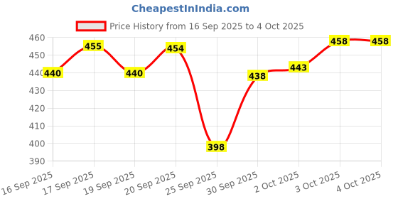 flipkart.com pitzz Solid Men Dark Grey Cargo Shorts pitzz Price History Graph from 16 Sep 2025 to 4 Oct 2025