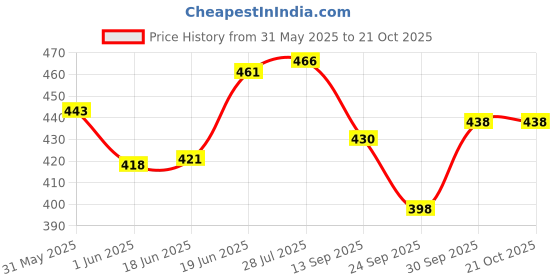 flipkart.com pitzz Solid Men Green Cargo Shorts pitzz Price History Graph from 31 May 2025 to 19 Oct 2025