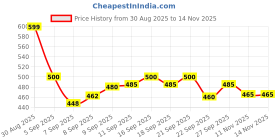 flipkart.com pitzz Solid Men Green Cargo Shorts pitzz Price History Graph from 30 Aug 2025 to 13 Nov 2025