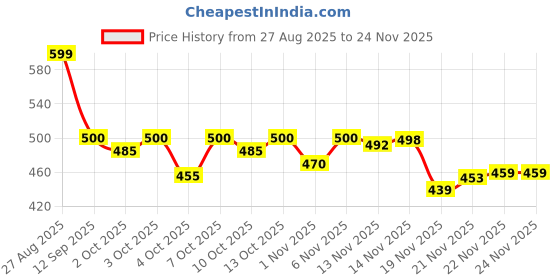 flipkart.com pitzz Solid Men Green Cargo Shorts pitzz Price History Graph from 27 Aug 2025 to 24 Nov 2025