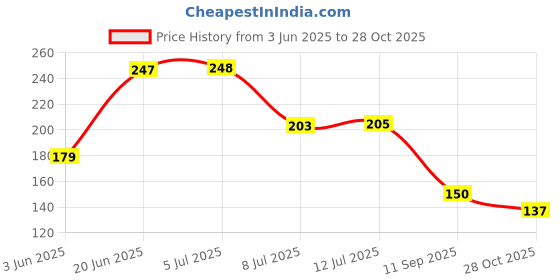 flipkart.com piura Pack Of 4 Multipurpose Plastic Bathroom Kitchen Office Organizer Rack Plastic Wall Shelf piura Price History Graph from 3 Jun 2025 to 28 Oct 2025