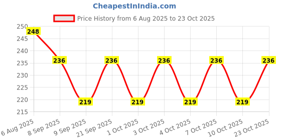 flipkart.com piura Space Saver Vacuum Sealer Bag for Clothes Hanging Storage Vacuum Bags Hanging Storage Vacuum Bags piura Price History Graph from 6 Aug 2025 to 23 Oct 2025