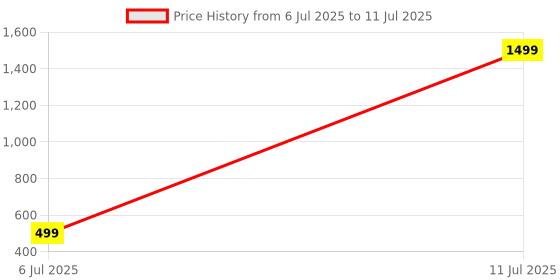 flipkart.com Pivdo 2 in 1 Laser Torch Powerful Green and Red Pointer Pen High Power Super Bright Price History Graph from 6 Jul 2025 to 11 Jul 2025