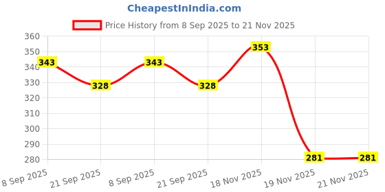flipkart.com pivdo Anti Scratch Car Door PPF FIlm Sill Entry Guard Scratch Protector Accessories Door Sill Plate pivdo Price History Graph from 8 Sep 2025 to 21 Nov 2025