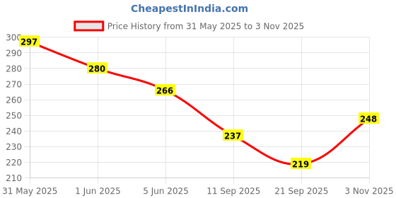 flipkart.com pivdo Car Accessories Door Sill Entry Guard Scratch Protector Accessories For Alcazar Door Sill Plate pivdo Price History Graph from 31 May 2025 to 3 Nov 2025