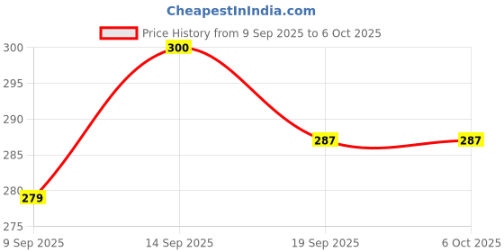flipkart.com Pivdo Metal Mobile Dust Protector Speaker Net Sticker iPhone and Android Accessories USB Black Anti-dust Plug Price History Graph from 9 Sep 2025 to 6 Oct 2025