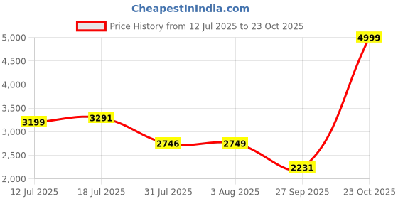flipkart.com pivdo Portable Mini Electric Cloth Drying Machine for Home Travel Wet Clothes Dryer Electric Cloth Dryer pivdo Price History Graph from 12 Jul 2025 to 23 Oct 2025