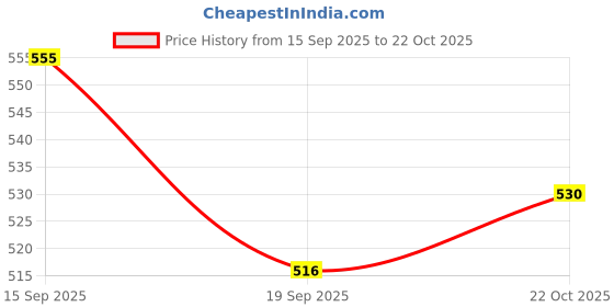 flipkart.com pivdo Silicone, Steel Car Door Guard pivdo Price History Graph from 15 Sep 2025 to 22 Oct 2025