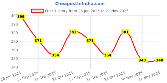 flipkart.com pivdo UV Ultraviolet Torch LED Light for Pet Cat Urine Detection Black UV Flashlight 10 hrs Torch Emergency Light pivdo Price History Graph from 26 Jun 2025 to 20 Nov 2025