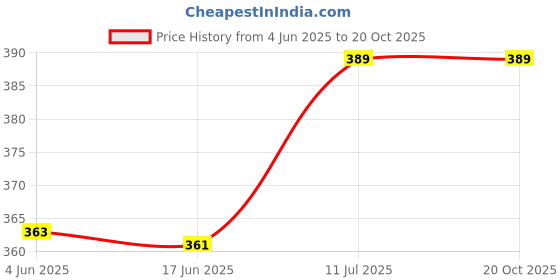 flipkart.com pivl Women Solid Beige Track Pants pivl Price History Graph from 4 Jun 2025 to 20 Oct 2025