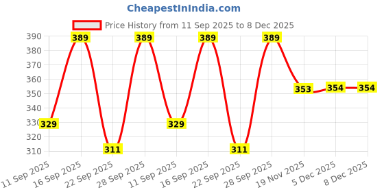 flipkart.com pivl Women Striped Beige Track Pants pivl Price History Graph from 11 Sep 2025 to 8 Dec 2025