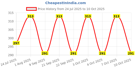 flipkart.com aum shivam Pivot 2.1/21.1/2 x 12mm Shelf Bracket aum shivam Price History Graph from 24 Jul 2025 to 10 Oct 2025