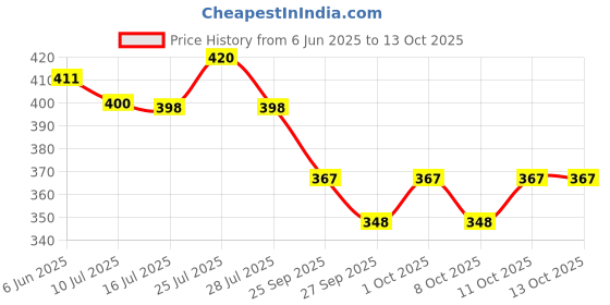 flipkart.com pivot Hanging Table Tennis Self Training Indoor Gaming - Double Sparring Hanging Kit Table Tennis Ball pivot Price History Graph from 6 Jun 2025 to 13 Oct 2025