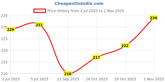 flipkart.com pivot Plastic Tongue Cleaner pivot Price History Graph from 2 Jul 2025 to 1 Nov 2025