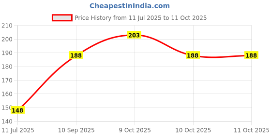flipkart.com pivot Plastic Tongue Cleaner pivot Price History Graph from 11 Jul 2025 to 10 Oct 2025