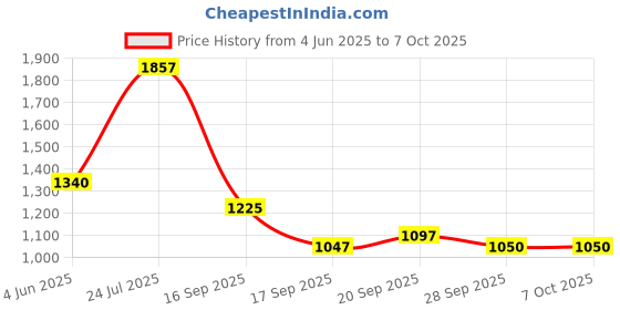 flipkart.com campus PIVOT Running Shoes For Men campus Price History Graph from 4 Jun 2025 to 6 Oct 2025