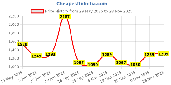 flipkart.com campus PIVOT Running Shoes For Men campus Price History Graph from 29 May 2025 to 28 Nov 2025