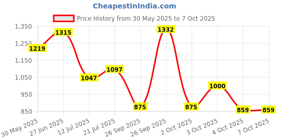 flipkart.com campus PIVOT Running Shoes For Men campus Price History Graph from 30 May 2025 to 7 Oct 2025