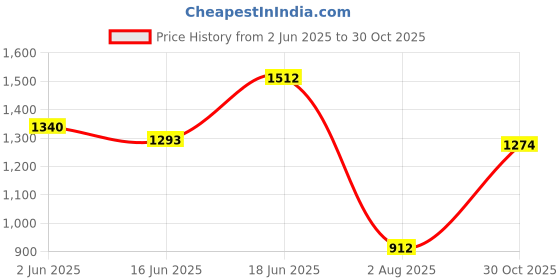 flipkart.com campus PIVOT Running Shoes For Men campus Price History Graph from 2 Jun 2025 to 30 Oct 2025