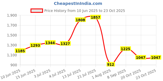 flipkart.com campus PIVOT Running Shoes For Men campus Price History Graph from 10 Jun 2025 to 23 Oct 2025