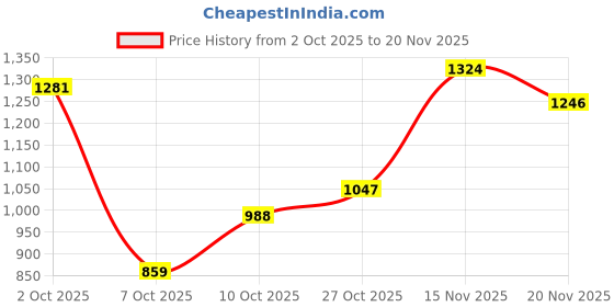flipkart.com campus PIVOT Running Shoes For Men campus Price History Graph from 2 Oct 2025 to 20 Nov 2025
