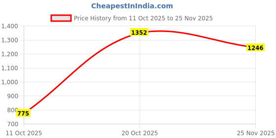 flipkart.com campus PIVOT Running Shoes For Men campus Price History Graph from 11 Oct 2025 to 25 Nov 2025