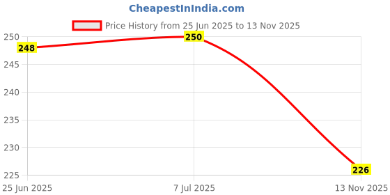 flipkart.com pivot Stainless Steel Folding Cup with Lid Expandable Portable | Travel Camping Water Glass Water/Juice Glass pivot Price History Graph from 25 Jun 2025 to 13 Nov 2025
