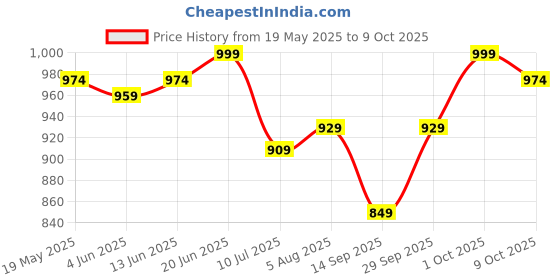 flipkart.com ageasy Pivot Walking Stick with Built-In Torch Adjustable Height for Men & Women Walking Stick ageasy Price History Graph from 19 May 2025 to 9 Oct 2025