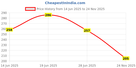 flipkart.com pivotal Coffee Cup Sipper Glass with Straw Coffee Cup with lid Tumbler with Straw Glass Tumbler pivotal Price History Graph from 14 Jun 2025 to 24 Nov 2025