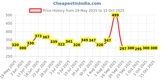 flipkart.com pivotal laptop table Wood Portable Laptop Table pivotal Price History Graph from 19 May 2025 to 14 Oct 2025