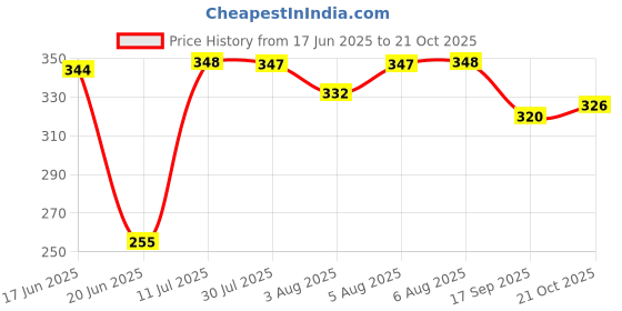 flipkart.com pivotal Multipurpose Foldable Table with Cup Holder, Study , Bed ,Table, Portable Wood Portable Laptop Table pivotal Price History Graph from 17 Jun 2025 to 21 Oct 2025