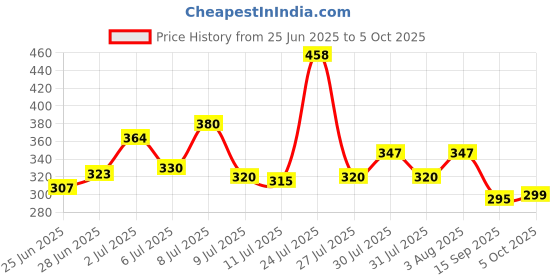 flipkart.com pivotal Multipurpose Foldable Table with Cup Holder, Study , Bed ,Table, Portable Wood Portable Laptop Table pivotal Price History Graph from 25 Jun 2025 to 5 Oct 2025