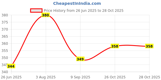 flipkart.com pivotal Wood Portable Laptop Table pivotal Price History Graph from 26 Jun 2025 to 27 Oct 2025
