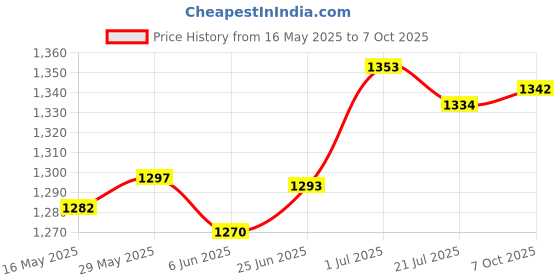 flipkart.com pixaflo Aquamax Brass Single Lever Basin Mixer with 450 mm Long Braided Hoses (Hot & Cold) (Chrome) Single Lever Basin Mixer (Hot and Cold) Basin Mixer Faucet pixaflo Price History Graph from 16 May 2025 to 7 Oct 2025