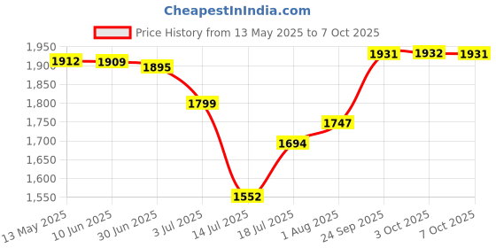flipkart.com pixaflo Bath Tub Diverter Button Spout with Attachment for Hand Shower | Tip-Ton Bath Tub Diverter Button Spout with Attachment for Hand Shower | Tip-Ton Spout Faucet pixaflo Price History Graph from 13 May 2025 to 7 Oct 2025