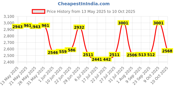 flipkart.com pixaflo Brass Single Lever 2 Inlet / 4 Way Diverter with Exposed Parts Kit (Complete) (Chrome) (CRUX) High Flow Diverter Faucet pixaflo Price History Graph from 13 May 2025 to 10 Oct 2025