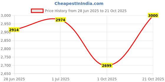 flipkart.com pixaflo Brass Single Lever 2 Inlet / 4 Way Diverter with Exposed Parts Kit (Complete) (Chrome) (Koroit) Diverter Faucet pixaflo Price History Graph from 28 Jun 2025 to 21 Oct 2025
