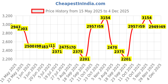 flipkart.com pixaflo Brass Single Lever 2 Inlet / 4 Way with Exposed Parts Kit (Chrome) (EXTANT) (Complete Set) High Flow Diverter Faucet pixaflo Price History Graph from 15 May 2025 to 4 Dec 2025